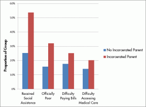 This chart shows the correlation between incarceration and poverty within households.
