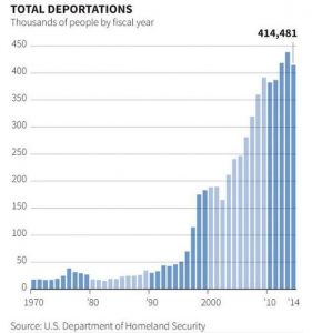 This chart shows yearly Us deportation rates over the past 50 years (Credit: digitaljournal.com)
