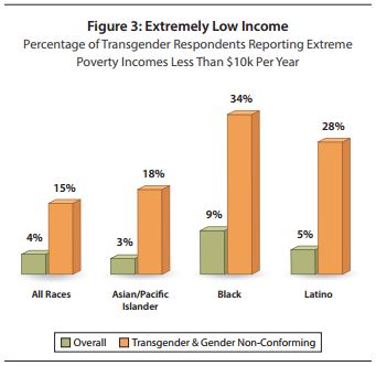 Graph showing percentage of transgender people in poverty, as compared to the general population, and broken down by race