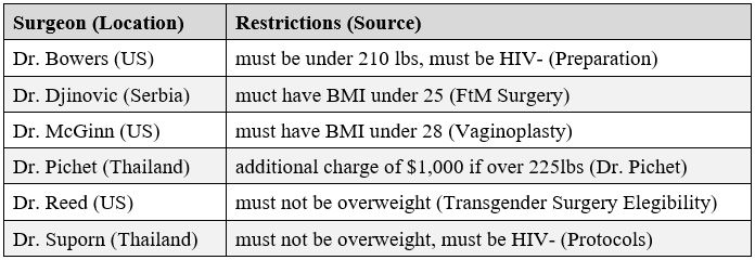 table compiled by the author showing examples of restrictions imposed by surgeons, including HIV status and weight