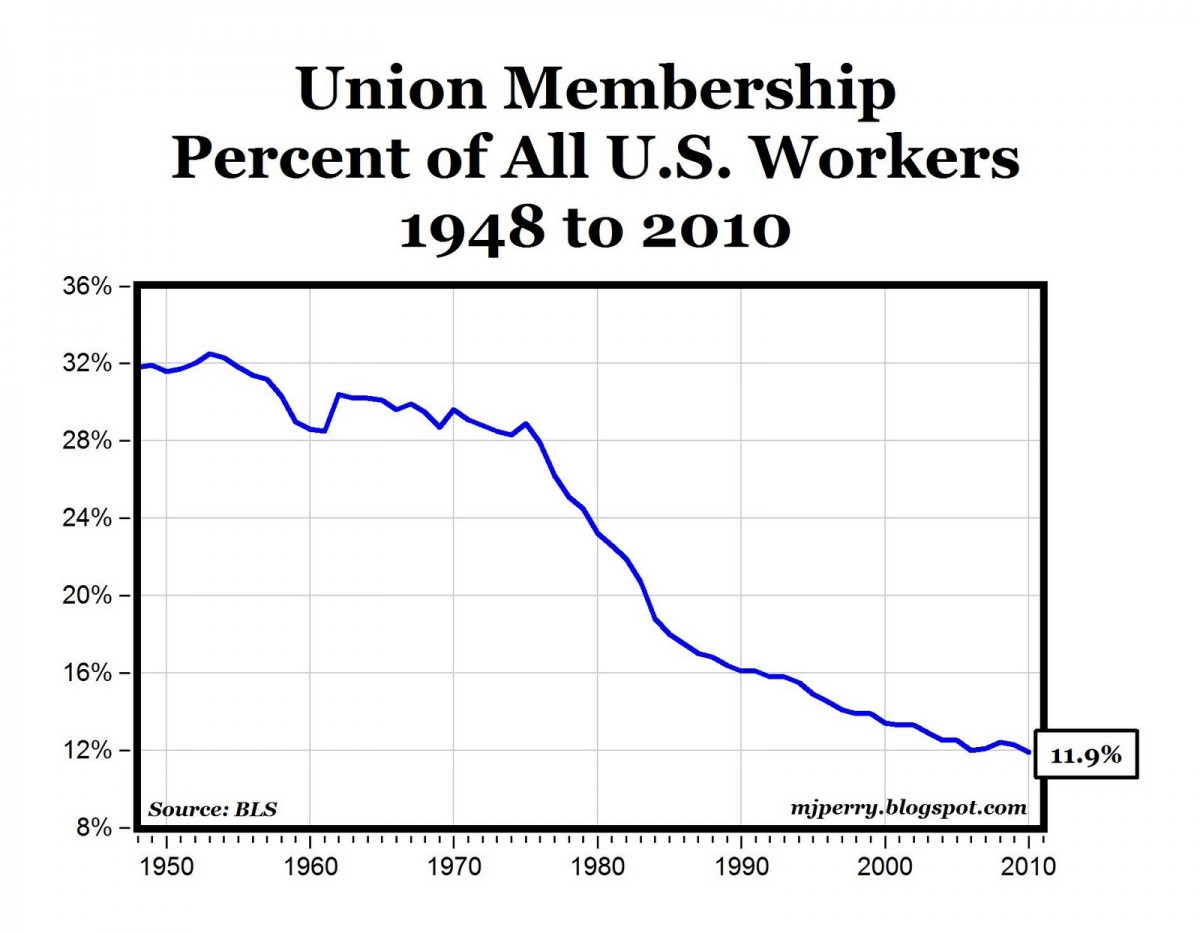 This graph shows the rate of union declune since 1948, from above 30% to 11.9% by 2011 (Credit: AEI).